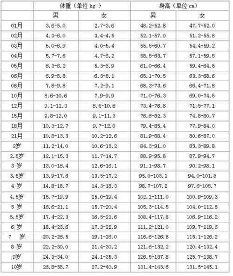 小四是幾歲|台灣兒童身高體重對照表